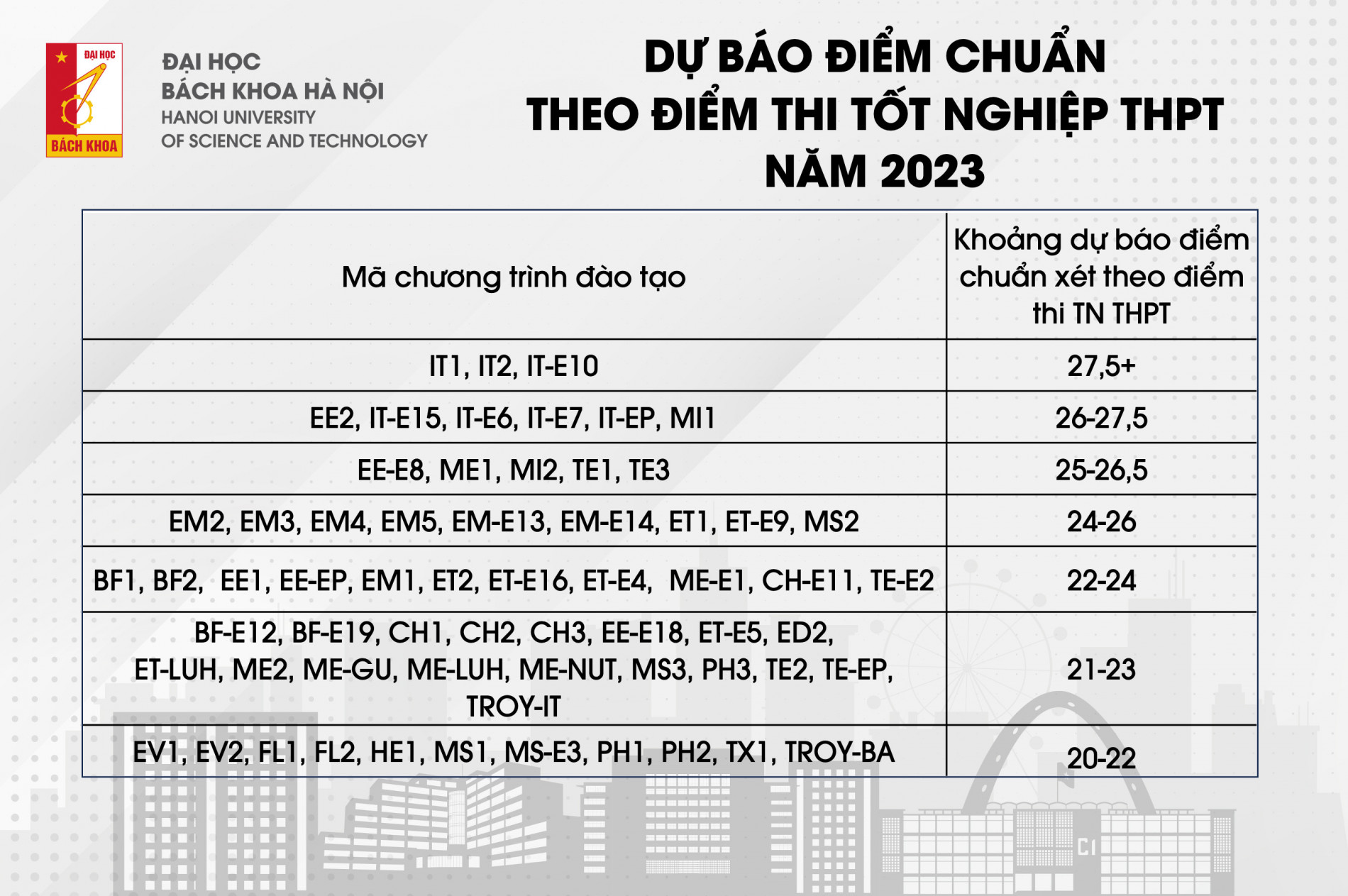 điểm chuẩn đại học bách khoa hà nội năm 2023