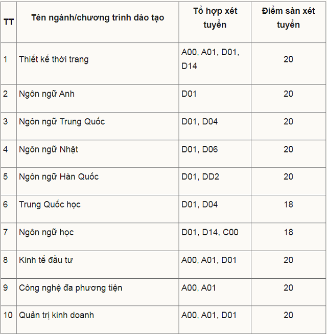 điểm sàn đại học công nghiệp hà nội năm 2023