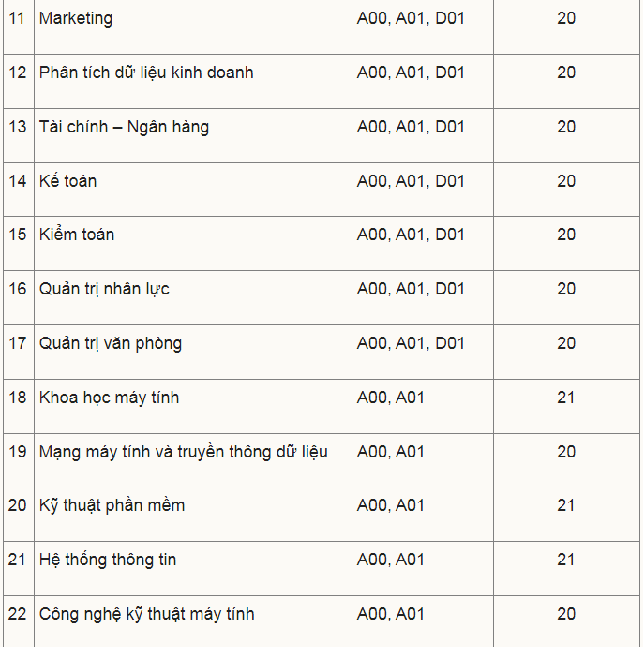 điểm sàn xét tuyển đại học công nghiệp hà nội năm 2023