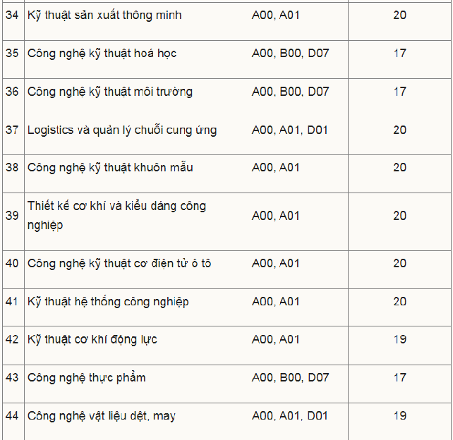 điểm sàn dhcn hà nội năm 2023