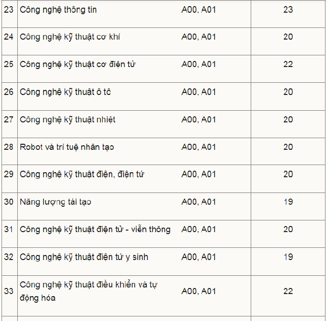 điểm sàn ngành cntt đại học công nghiệp hà nội năm 2023