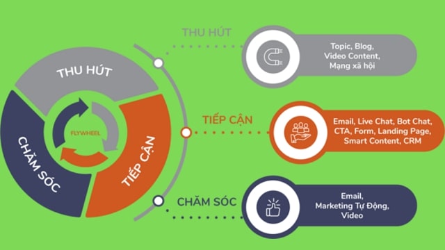 Sự vượt trội hơn hẳn của Flywheel trên những tiêu chí nhất định