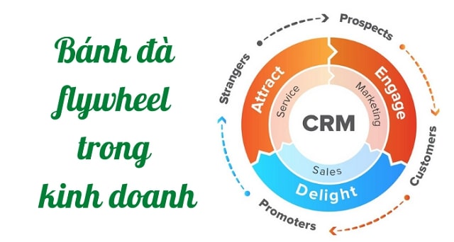 Mô hình kinh doanh Flywheel có cơ chế hoạt động tối ưu